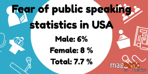 Glossophobia and public speaking fear stats