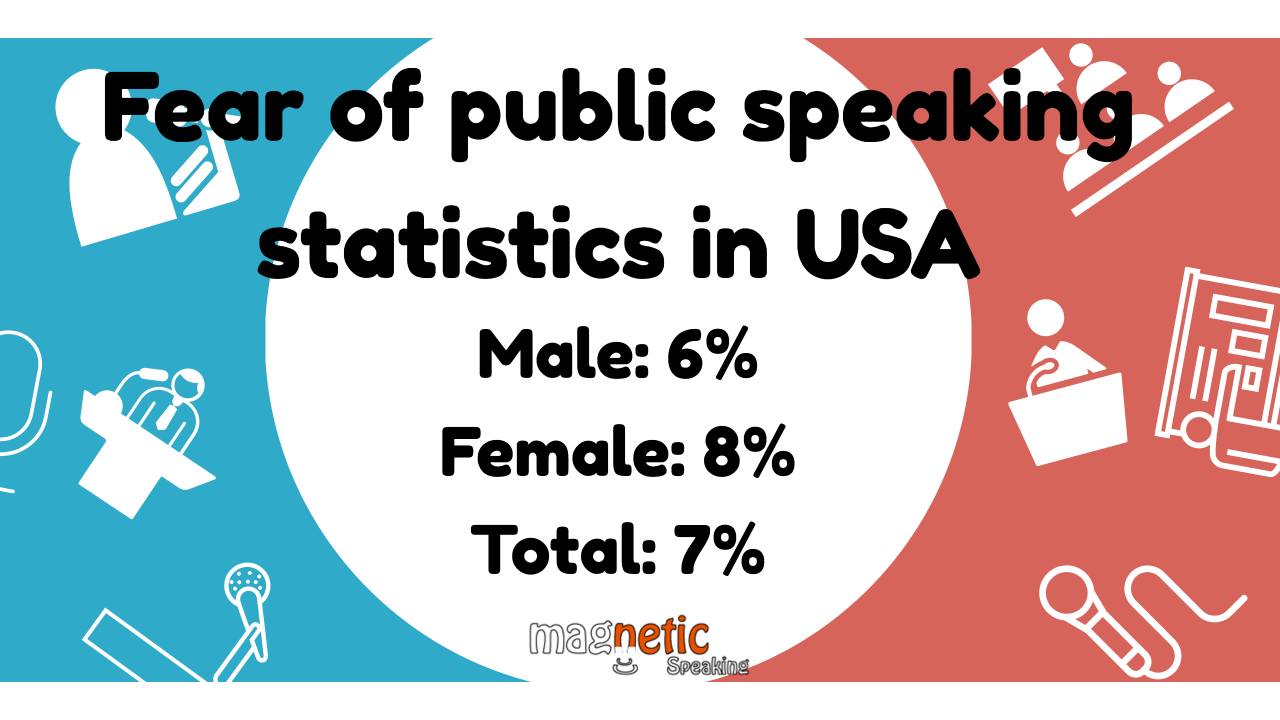 us fear of public speaking stats