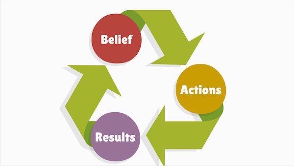 Belief-Action-Results