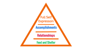 Abraham Maslow Hierarchy of needs