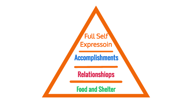 Abraham Maslow Hierarchy of needs