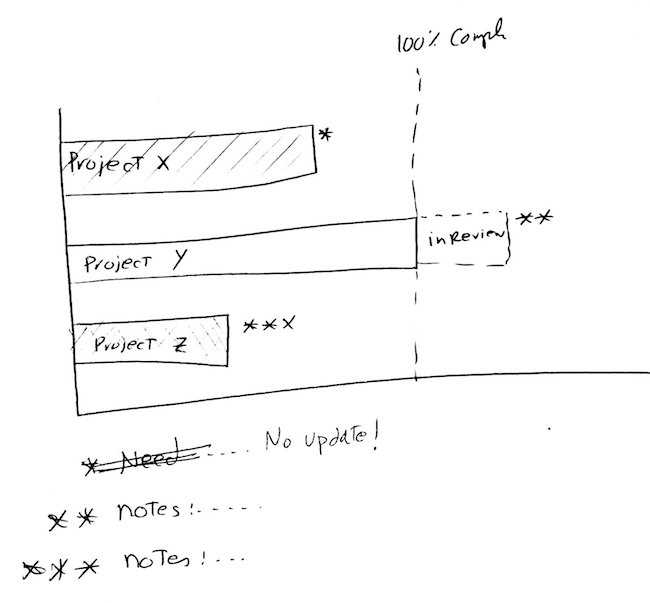 GnattChart-For Impromtu meeting Updates