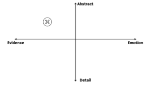 Strategic Communication Leadership Style