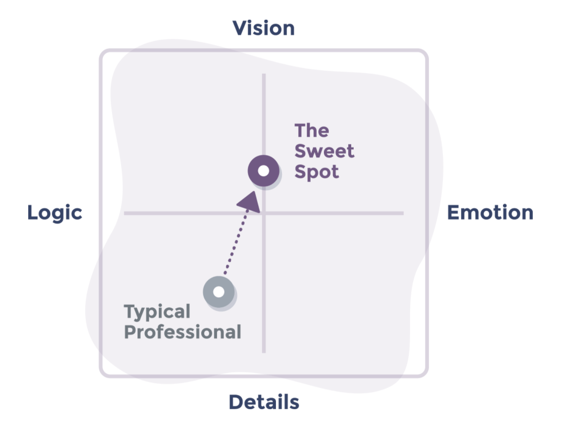 leadership communication diagram