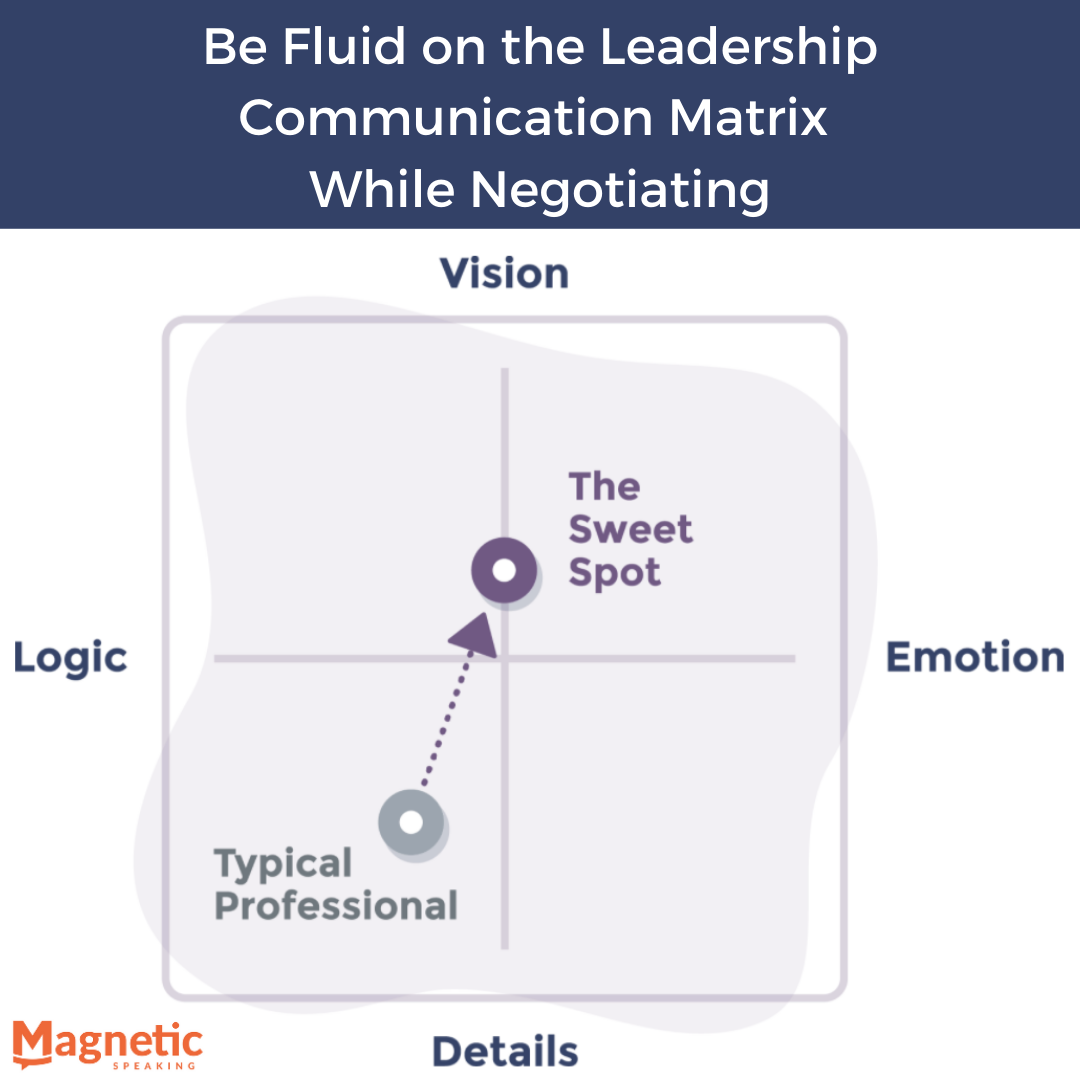 Leadership-Communication-Matrix-for-Sales-communication-skills